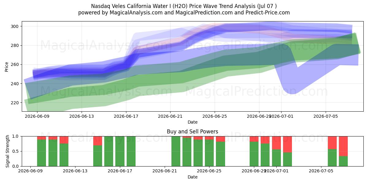  Nasdaq Veles California Water I (H2O) Support and Resistance area (06 Jul) 
