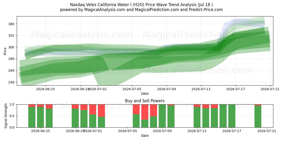  Nasdaq Veles California Water I (H2O) Support and Resistance area (17 Jul) 