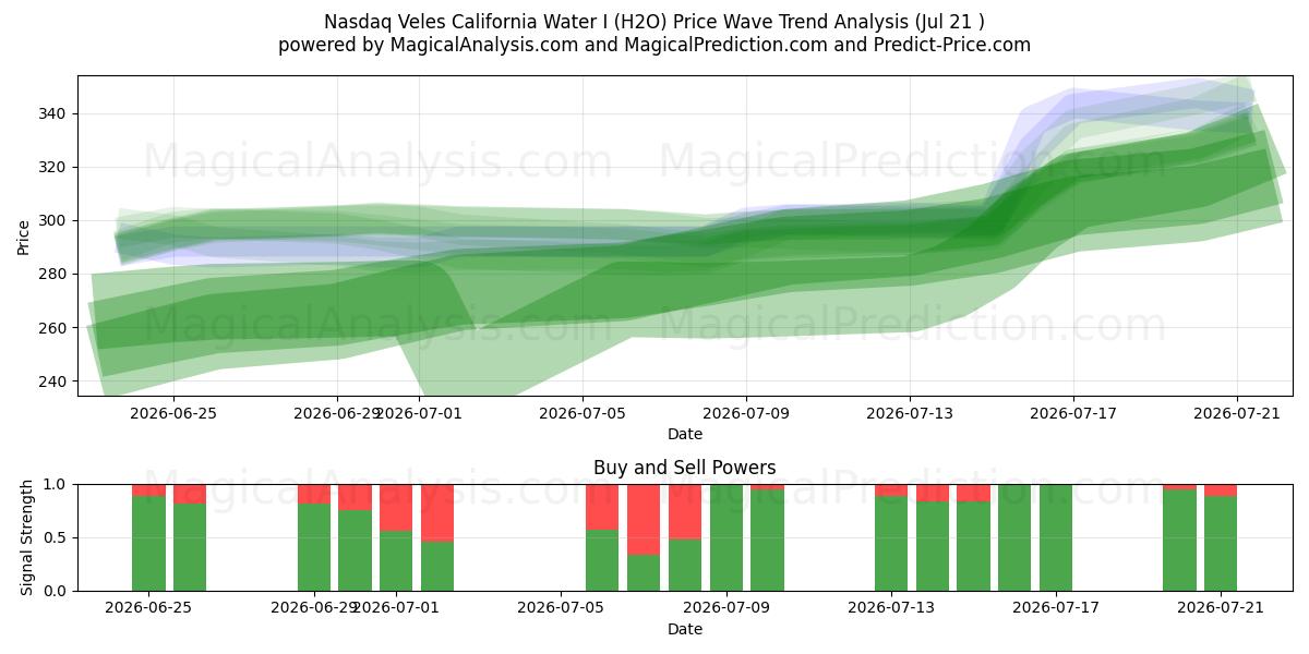  Nasdaq Veles California Water I (H2O) Support and Resistance area (20 Jul) 