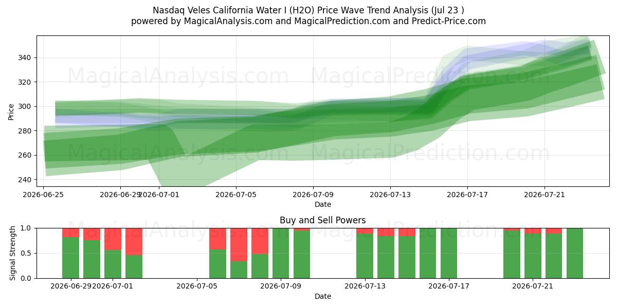  Nasdaq Veles California Water I (H2O) Support and Resistance area (22 Jul) 
