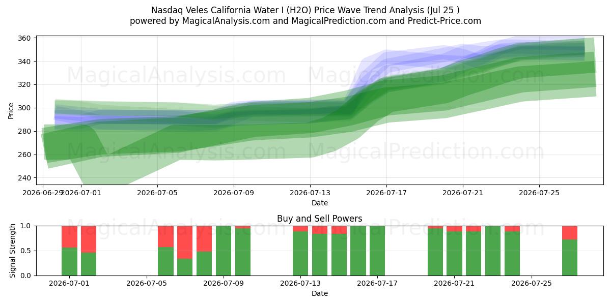  Nasdaq Veles California Water I (H2O) Support and Resistance area (24 Jul) 