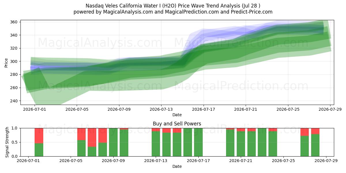  Nasdaq Veles California Water I (H2O) Support and Resistance area (27 Jul) 