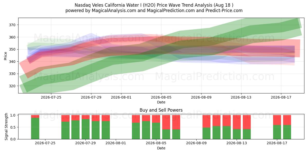  Nasdaq Veles California Water I (H2O) Support and Resistance area (17 Aug) 