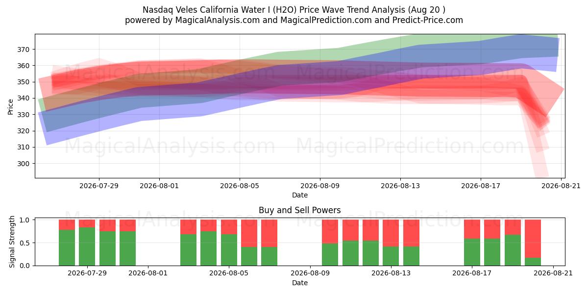 Nasdaq Veles California Water I (H2O) Support and Resistance area (19 Aug) 