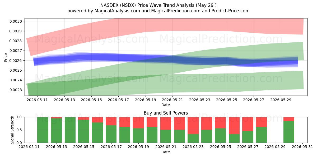  NASDEX (NSDX) Support and Resistance area (28 May) 