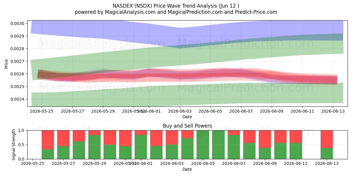  НАСДЕКС (NSDX) Support and Resistance area (11 Jun) 