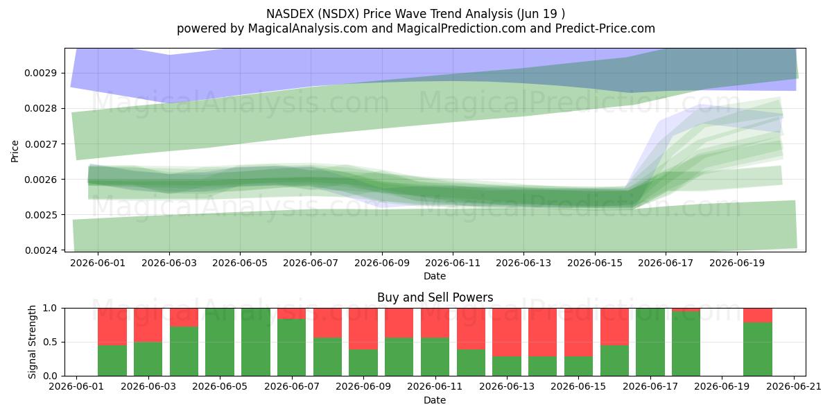  ناسديكس (NSDX) Support and Resistance area (18 Jun) 