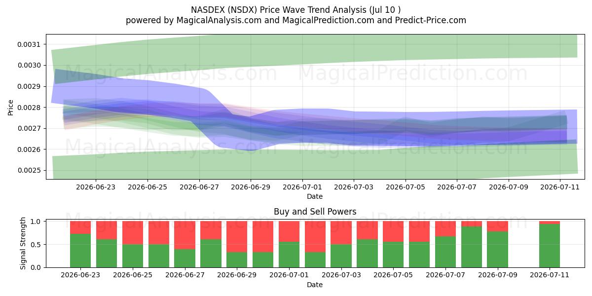  NASDEX (NSDX) Support and Resistance area (02 Jul) 