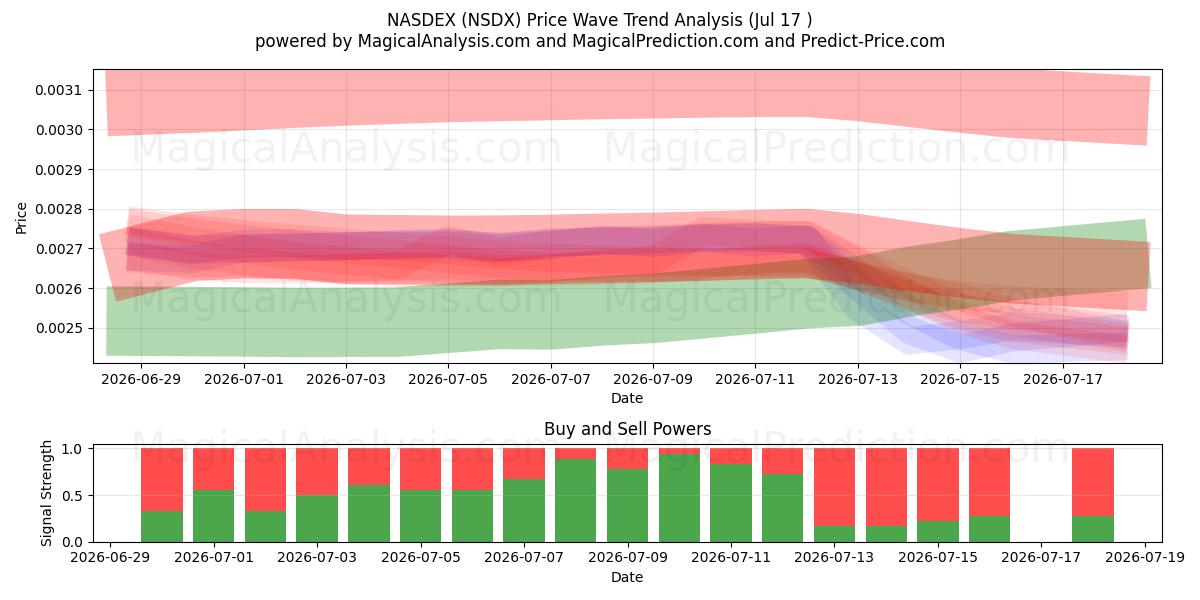  NASDEX (NSDX) Support and Resistance area (16 Jul) 