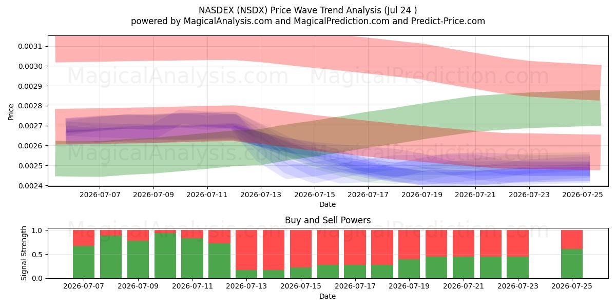  NASDEX (NSDX) Support and Resistance area (23 Jul) 