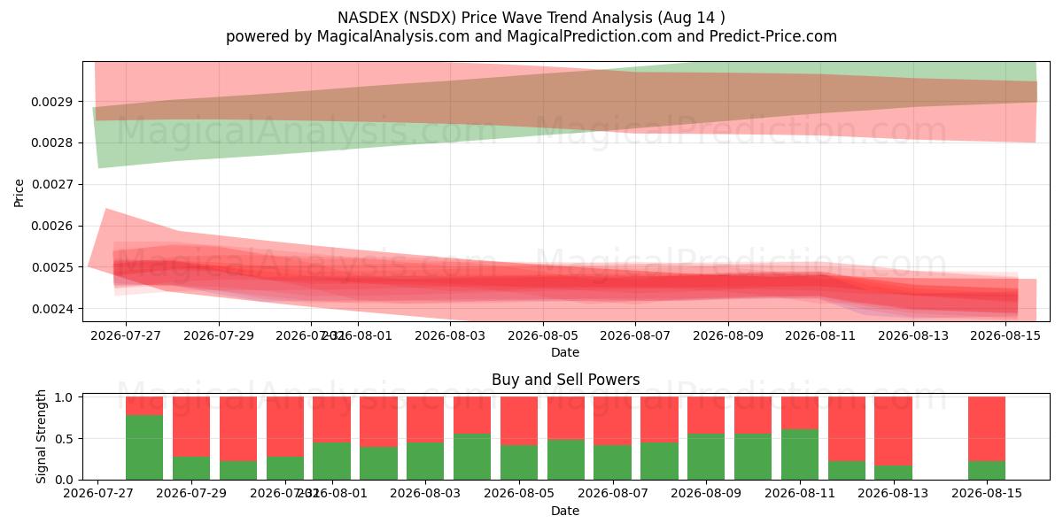  NASDEX (NSDX) Support and Resistance area (13 Aug) 