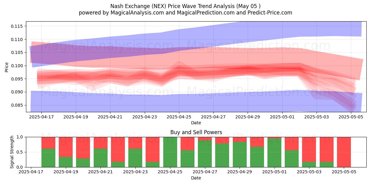 Intercambio de Nash (NEX) Support and Resistance area (05 May) Intercambio de Nash (NEX) Support and Resistance area (05 May)