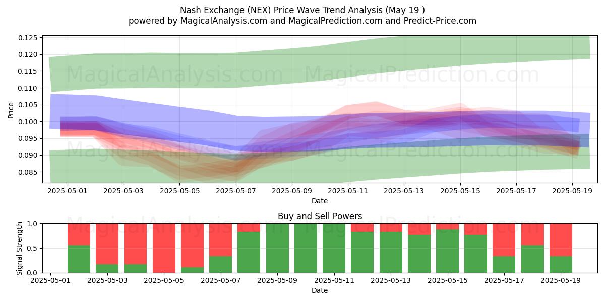  纳什交易所 (NEX) Support and Resistance area (19 May) 