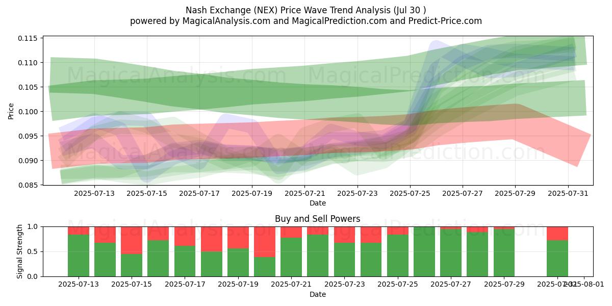  Nash Exchange (NEX) Support and Resistance area (29 Jul) 