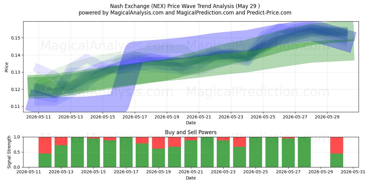  Нэш Биржа (NEX) Support and Resistance area (28 May) 