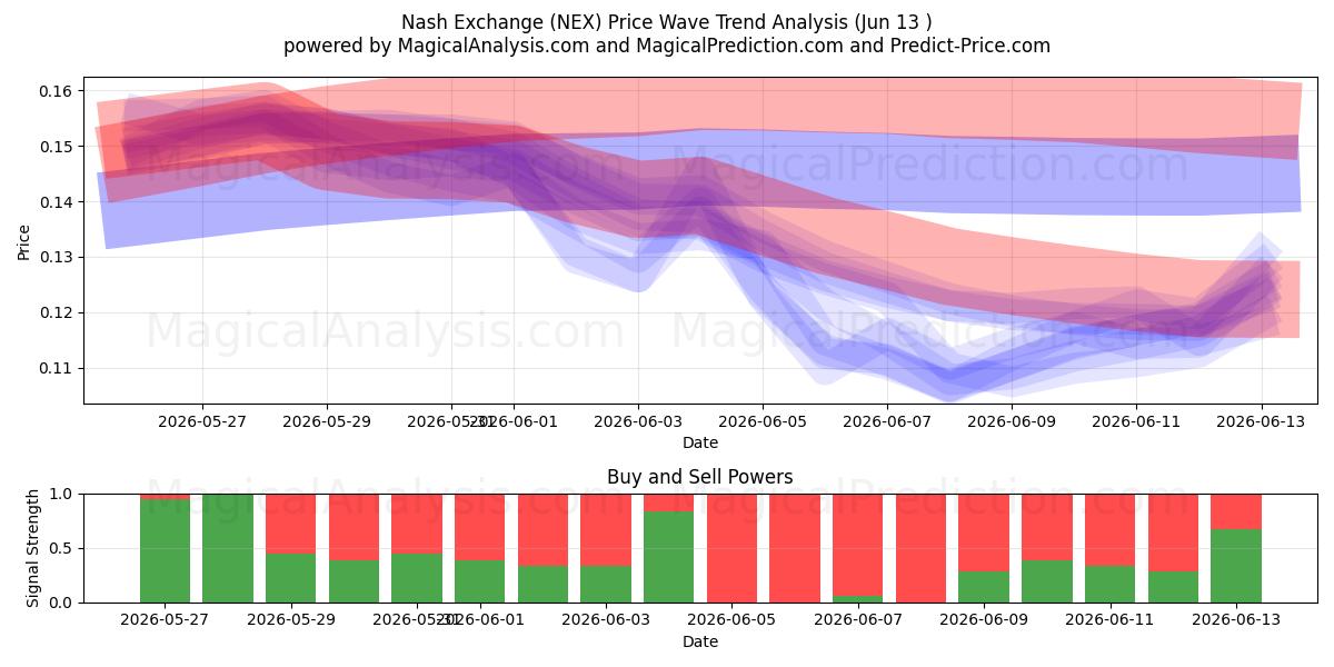  Intercambio de Nash (NEX) Support and Resistance area (12 Jun) 