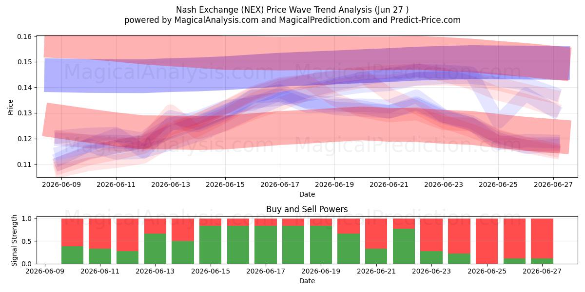 ナッシュ・エクスチェンジ (NEX) Support and Resistance area (26 Jun) 
