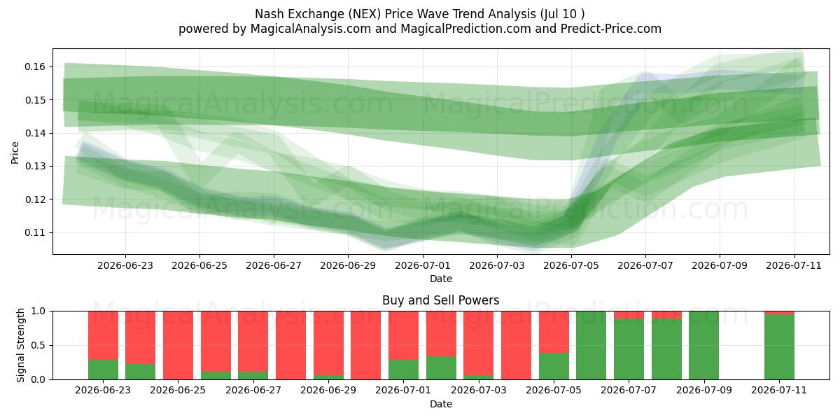  纳什交易所 (NEX) Support and Resistance area (09 Jul) 