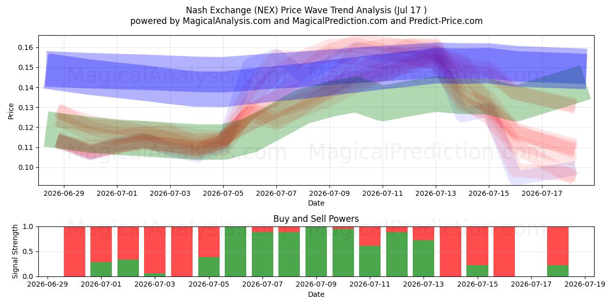  Nash Exchange (NEX) Support and Resistance area (16 Jul) 