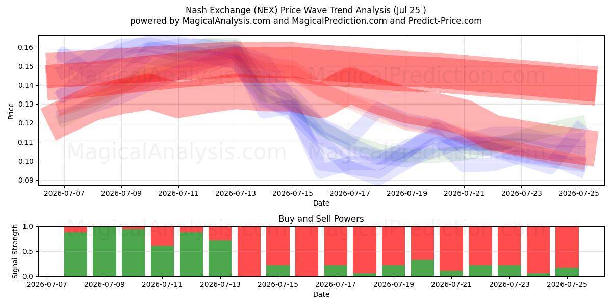  Nash Exchange (NEX) Support and Resistance area (24 Jul) 