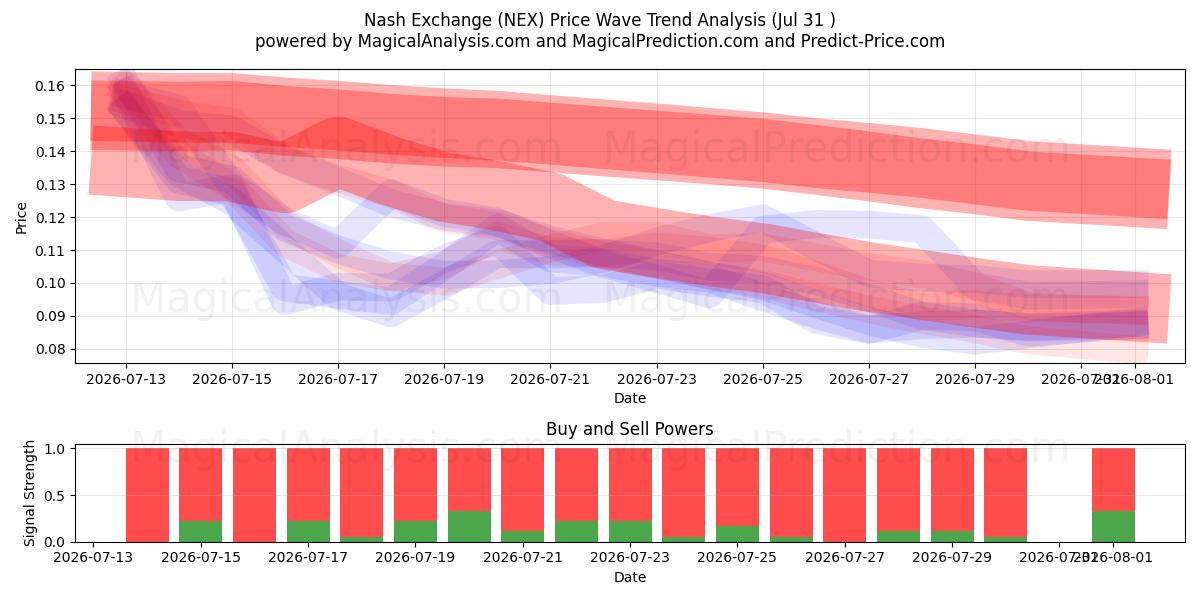  纳什交易所 (NEX) Support and Resistance area (30 Jul) 