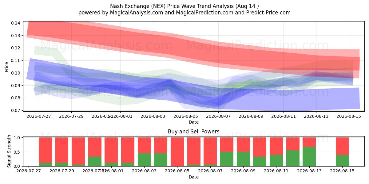  Nash-uitwisseling (NEX) Support and Resistance area (13 Aug) 