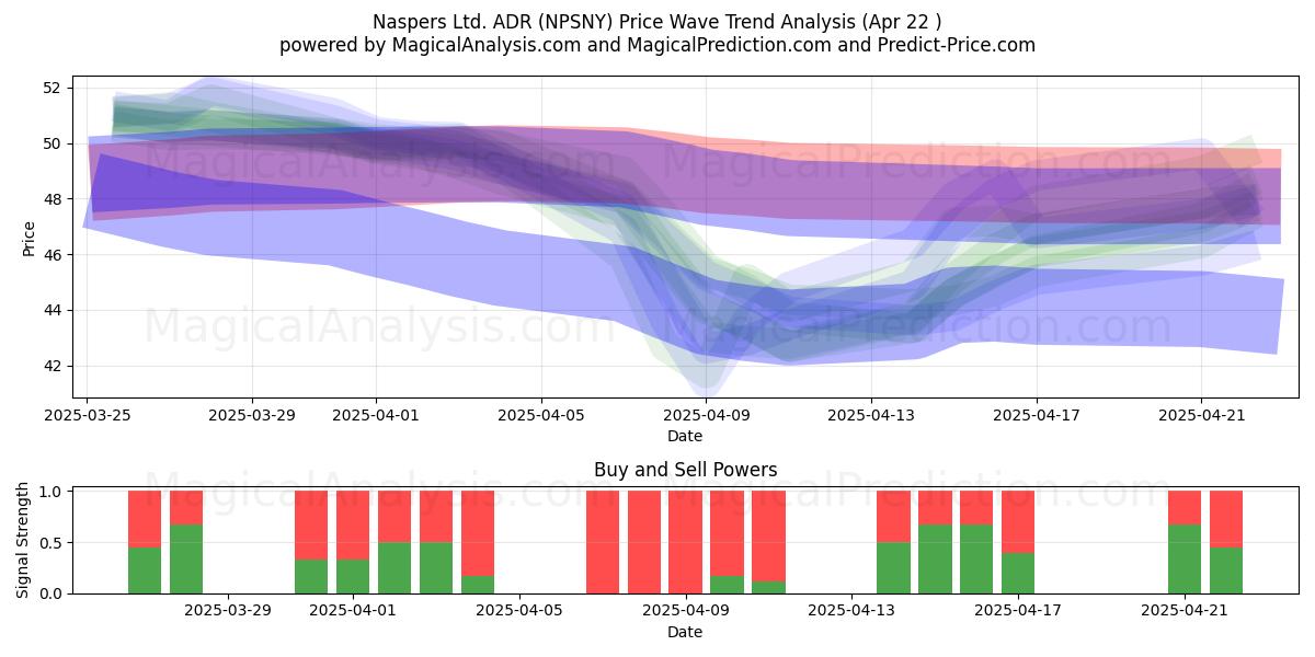  Naspers Ltd. ADR (NPSNY) Support and Resistance area (22 Apr) 