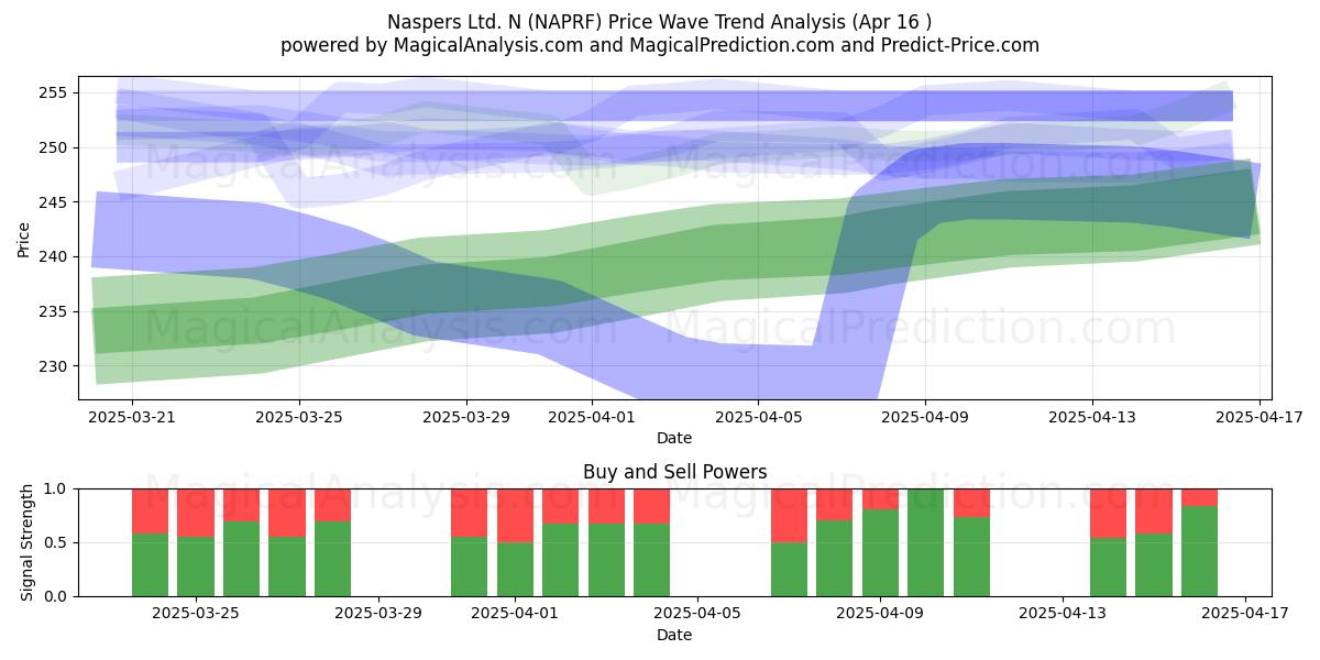  Naspers Ltd. N (NAPRF) Support and Resistance area (16 Apr) 