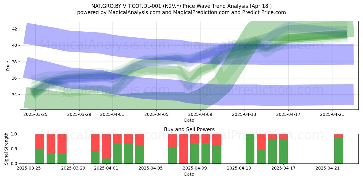  NAT.GRO.BY VIT.COT.DL-001 (N2V.F) Support and Resistance area (18 Apr) 