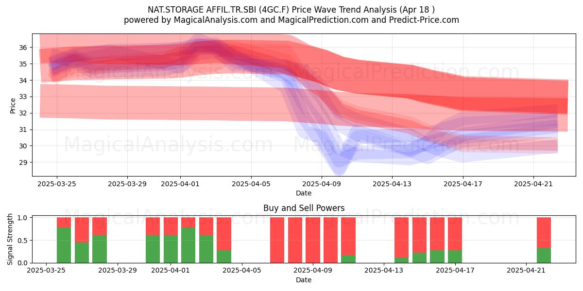  NAT.STORAGE AFFIL.TR.SBI (4GC.F) Support and Resistance area (18 Apr) 