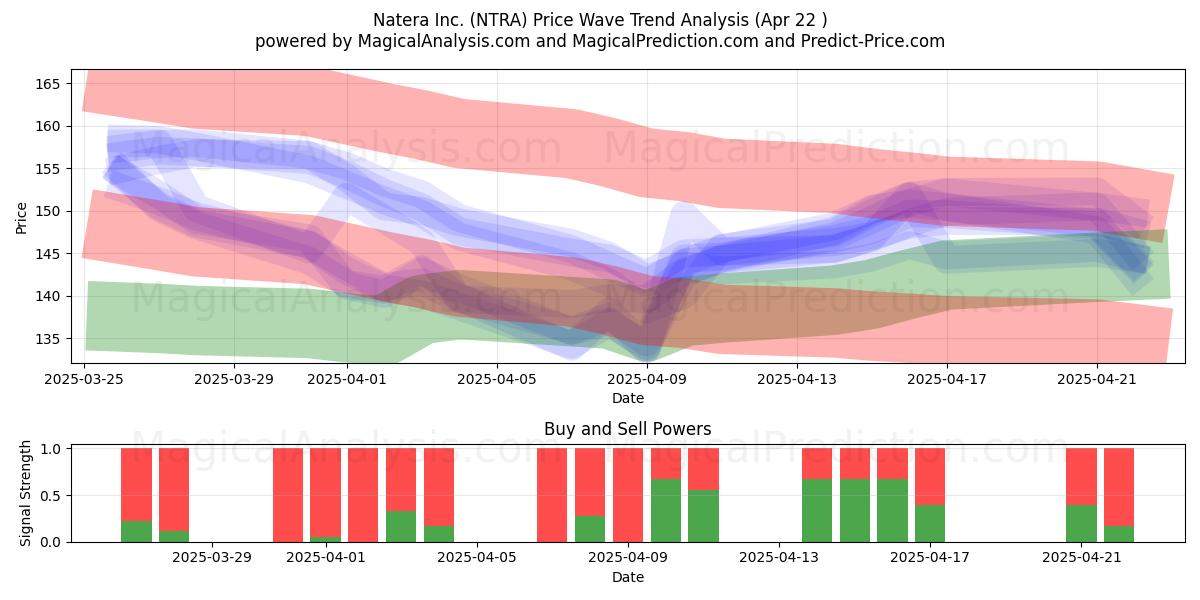  Natera Inc. (NTRA) Support and Resistance area (22 Apr) 