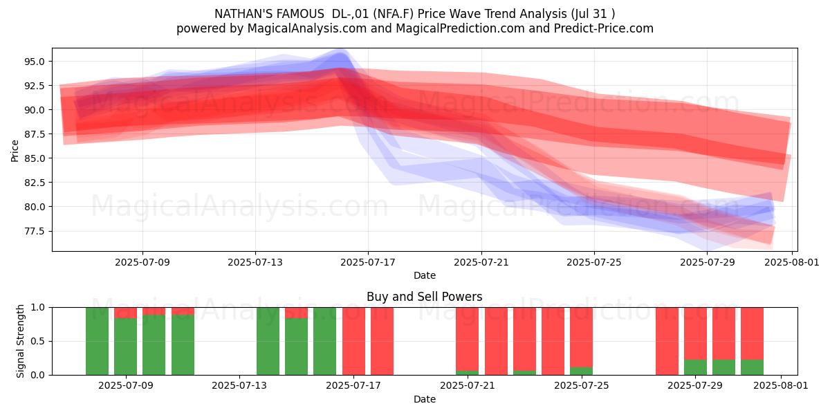  NATHAN'S FAMOUS  DL-,01 (NFA.F) Support and Resistance area (30 Jul) 