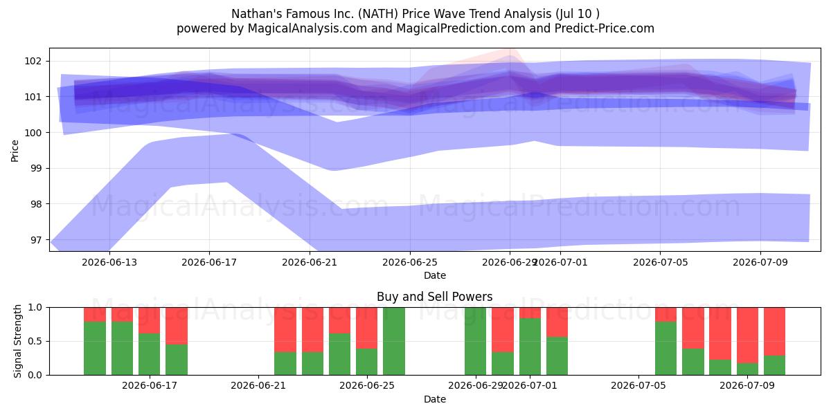  Nathan's Famous Inc. (NATH) Support and Resistance area (25 Jun) 