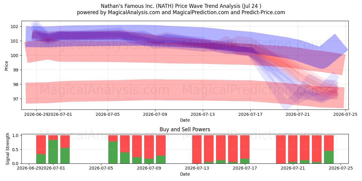  Nathan's Famous Inc. (NATH) Support and Resistance area (23 Jul) 