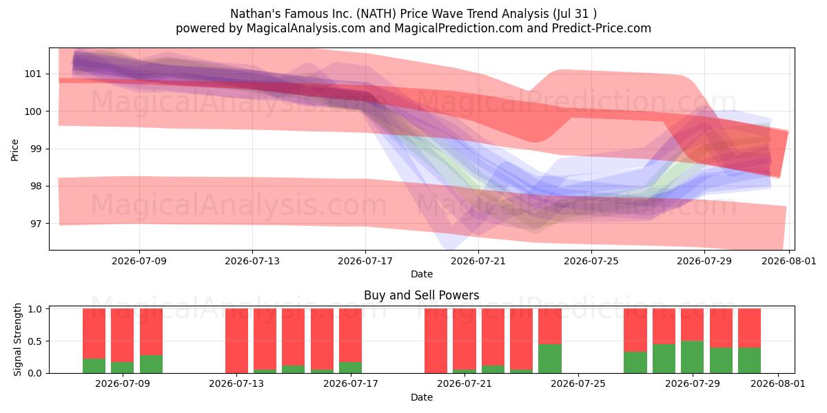  Nathan's Famous Inc. (NATH) Support and Resistance area (30 Jul) 