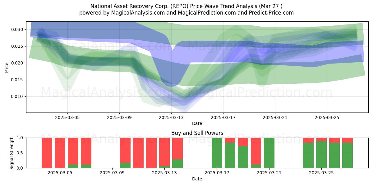  National Asset Recovery Corp. (REPO) Support and Resistance area (27 Mar) 