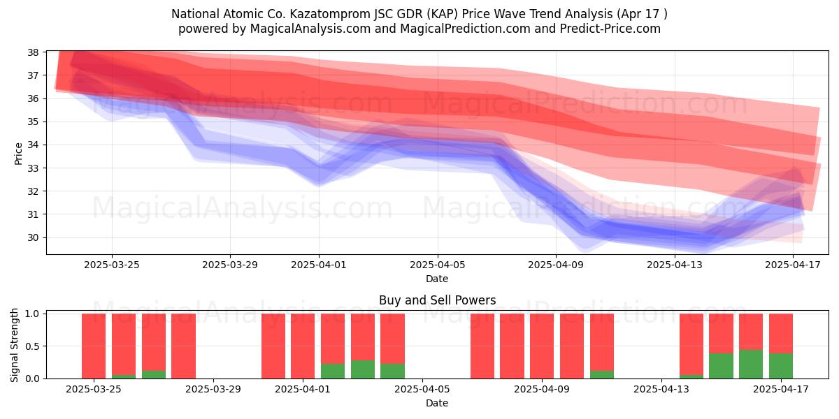  National Atomic Co. Kazatomprom JSC GDR (KAP) Support and Resistance area (17 Apr) 