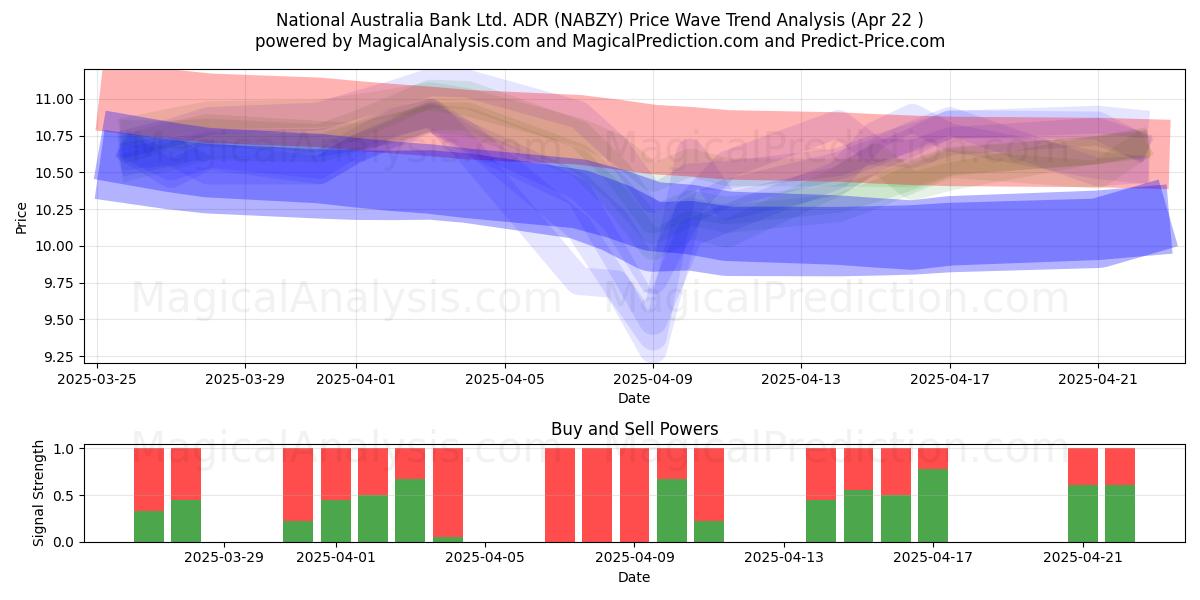  National Australia Bank Ltd. ADR (NABZY) Support and Resistance area (22 Apr) 