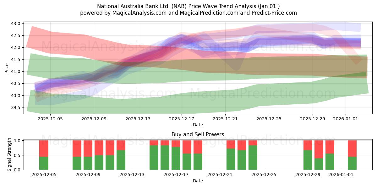  National Australia Bank Ltd. (NAB) Support and Resistance area (31 Dec) 