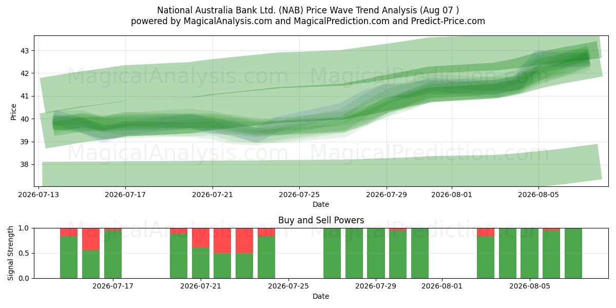  National Australia Bank Ltd. (NAB) Support and Resistance area (06 Aug) 