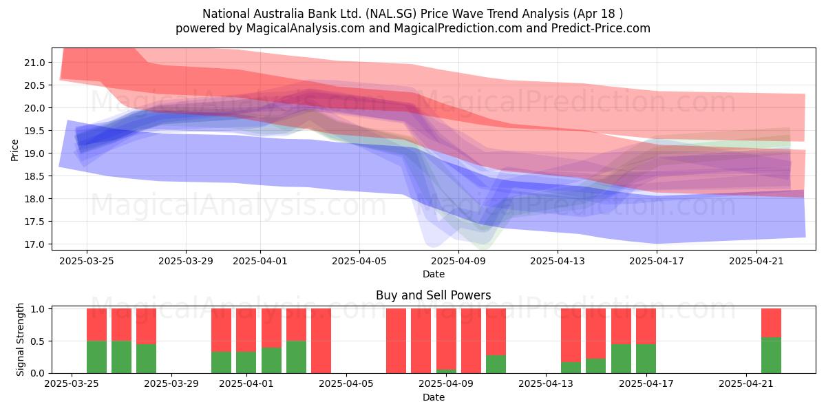  National Australia Bank Ltd. (NAL.SG) Support and Resistance area (18 Apr) 