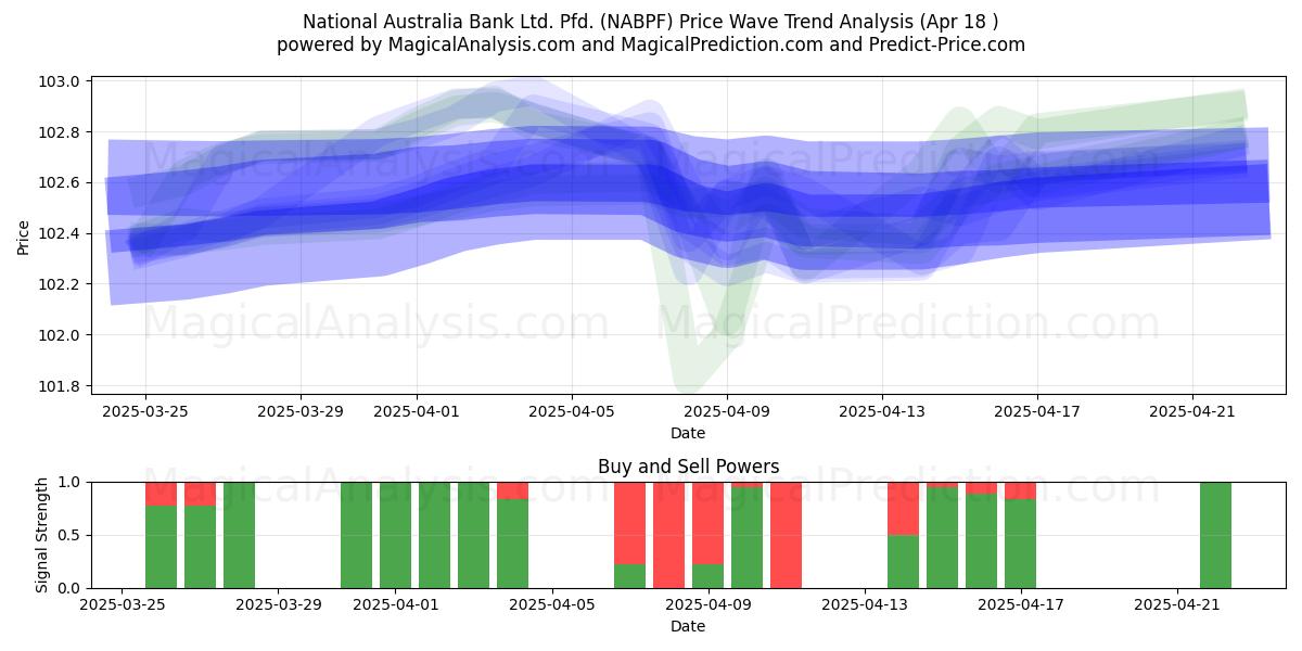 National Australia Bank Ltd. Pfd. (NABPF) Support and Resistance area (18 Apr) 