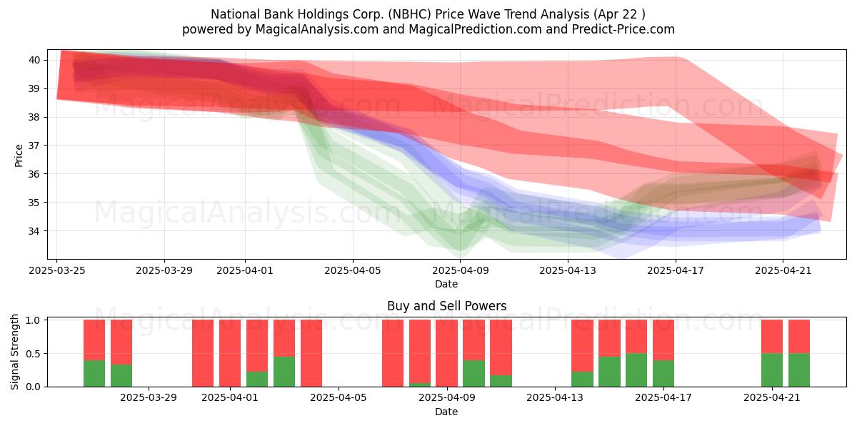  National Bank Holdings Corp. (NBHC) Support and Resistance area (22 Apr) 