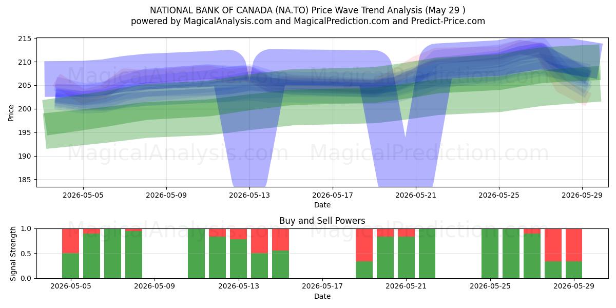  NATIONAL BANK OF CANADA (NA.TO) Support and Resistance area (28 May) 