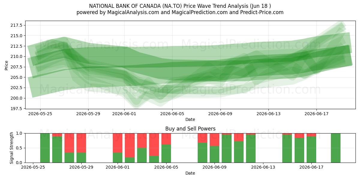  NATIONAL BANK OF CANADA (NA.TO) Support and Resistance area (17 Jun) 