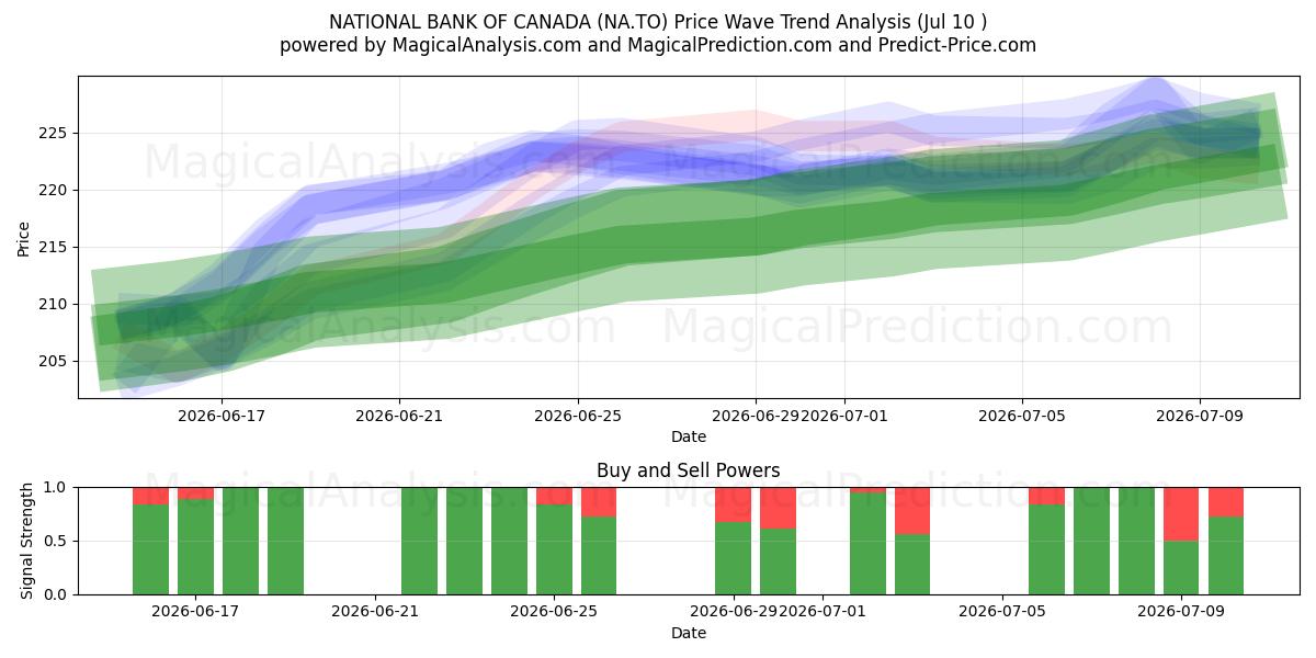  NATIONAL BANK OF CANADA (NA.TO) Support and Resistance area (09 Jul) 