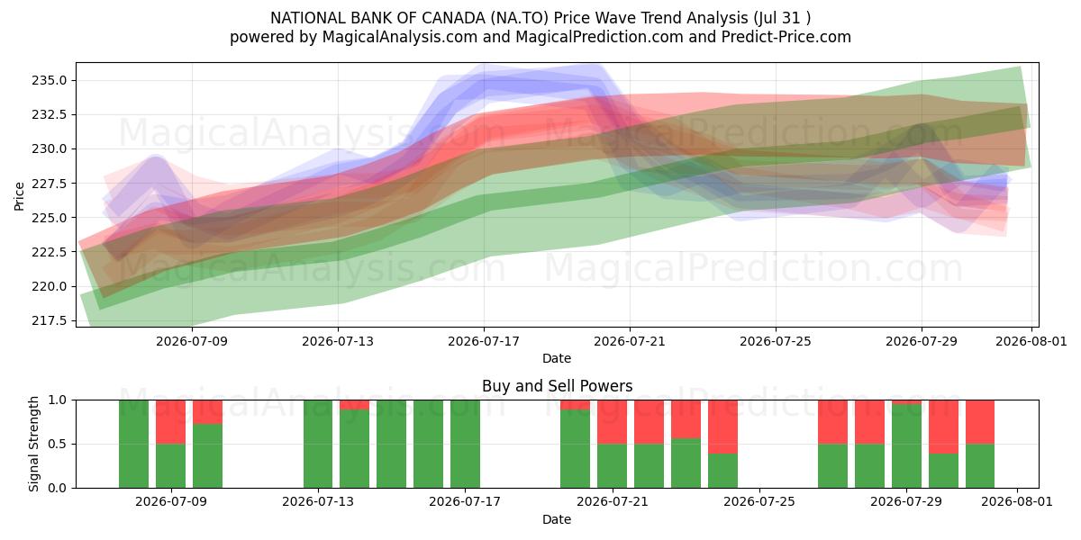  NATIONAL BANK OF CANADA (NA.TO) Support and Resistance area (30 Jul) 