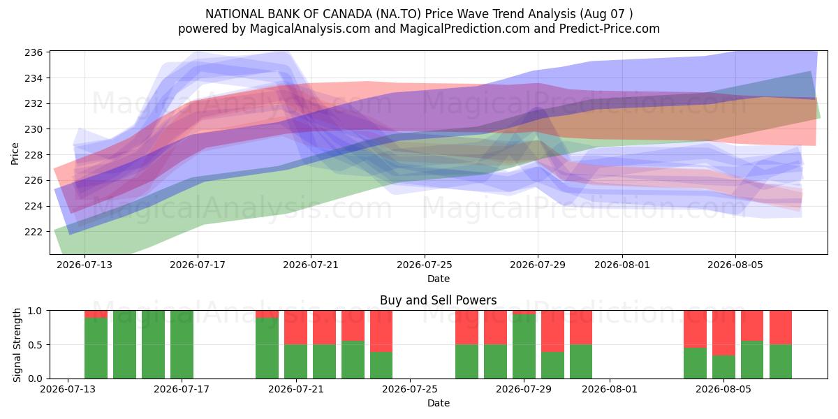  NATIONAL BANK OF CANADA (NA.TO) Support and Resistance area (06 Aug) 