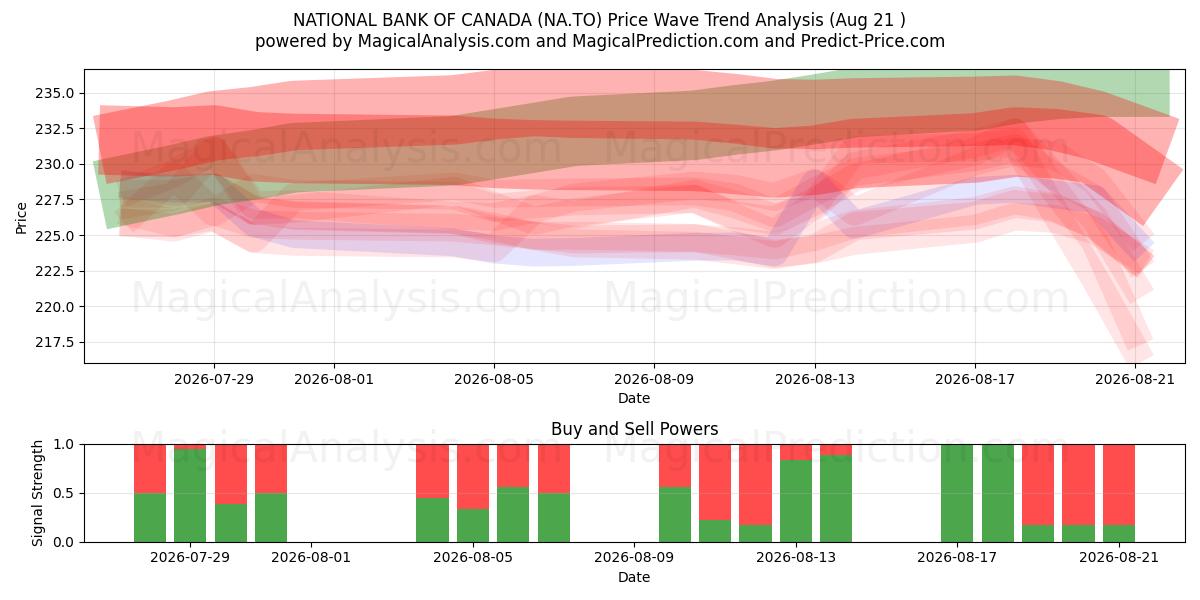  NATIONAL BANK OF CANADA (NA.TO) Support and Resistance area (20 Aug) 
