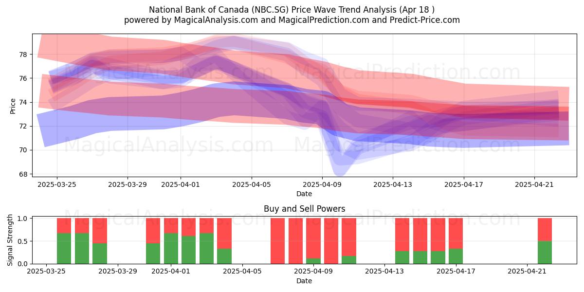  National Bank of Canada (NBC.SG) Support and Resistance area (18 Apr) 